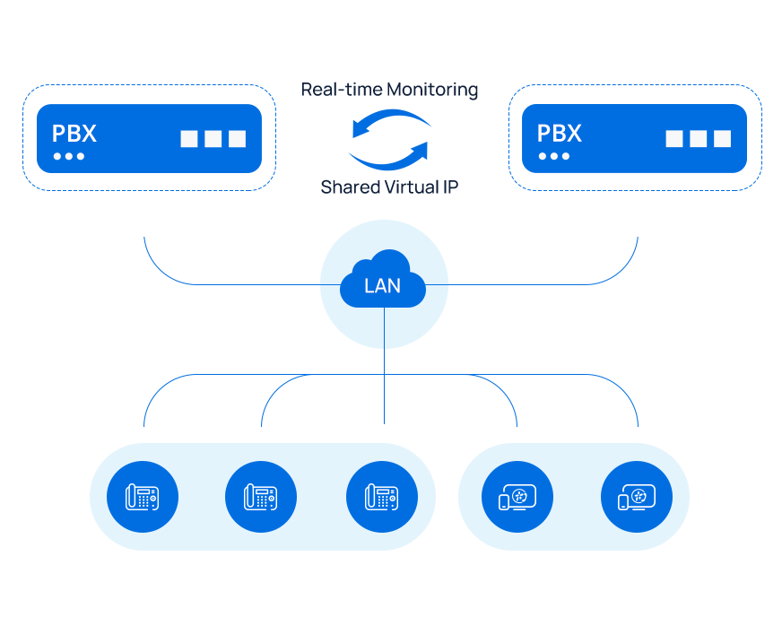 Understanding How a Hot Standby Works on Yeatar PBX System
