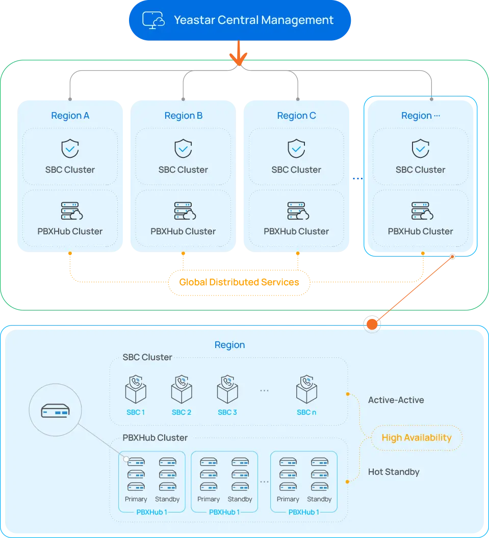 Yeastar YCM UCaaS Service Architecture